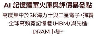 AI 記憶體軍火庫與評價暴發點：高度集中於SK海力士與三星電子，獨霸全球高頻寬記憶體（HBM）與先進DRAM市場。